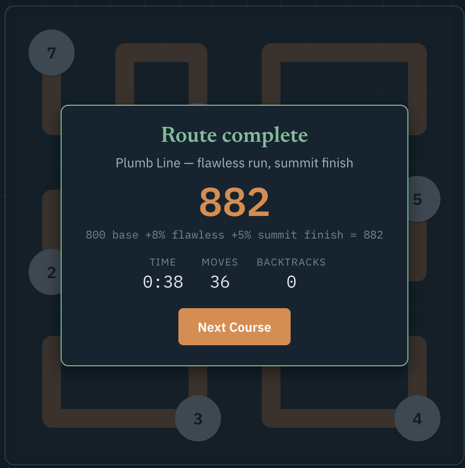 Waypoint's route-complete screen showing a score with a flawless run and summit finish bonus